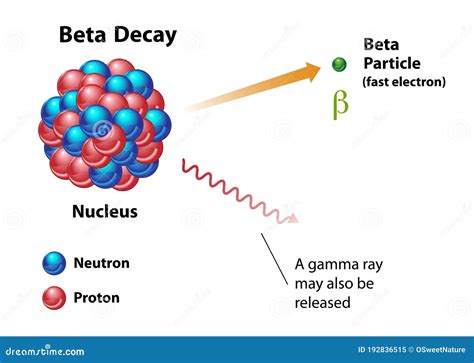 Beta particle .